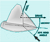 Sail Drive and Heel